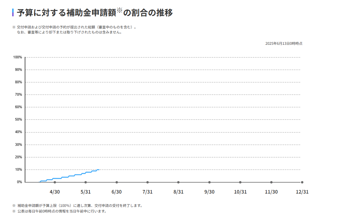 【速報！】先進的窓リノベ2025　予算に対する補助金申請額の割合 城南ケンソーのブログ 写真2