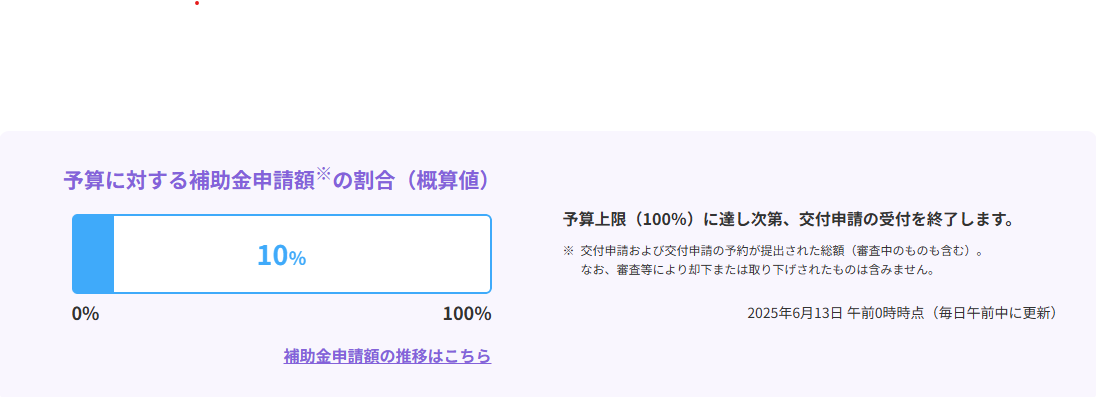 【速報！】先進的窓リノベ2025　予算に対する補助金申請額の割合 城南ケンソーのブログ 写真1