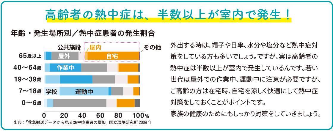 室内の熱中症にもご注意ください 八戸トーヨー住器のブログ 写真1