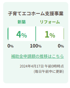 【住宅省エネ2024キャンペーン】本日０時時点での予算に対する補助金申請額の割合は･･･ 粕谷のブログ 写真2