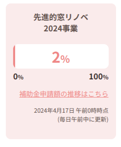 【住宅省エネ2024キャンペーン】本日０時時点での予算に対する補助金申請額の割合は･･･ 粕谷のブログ 写真1