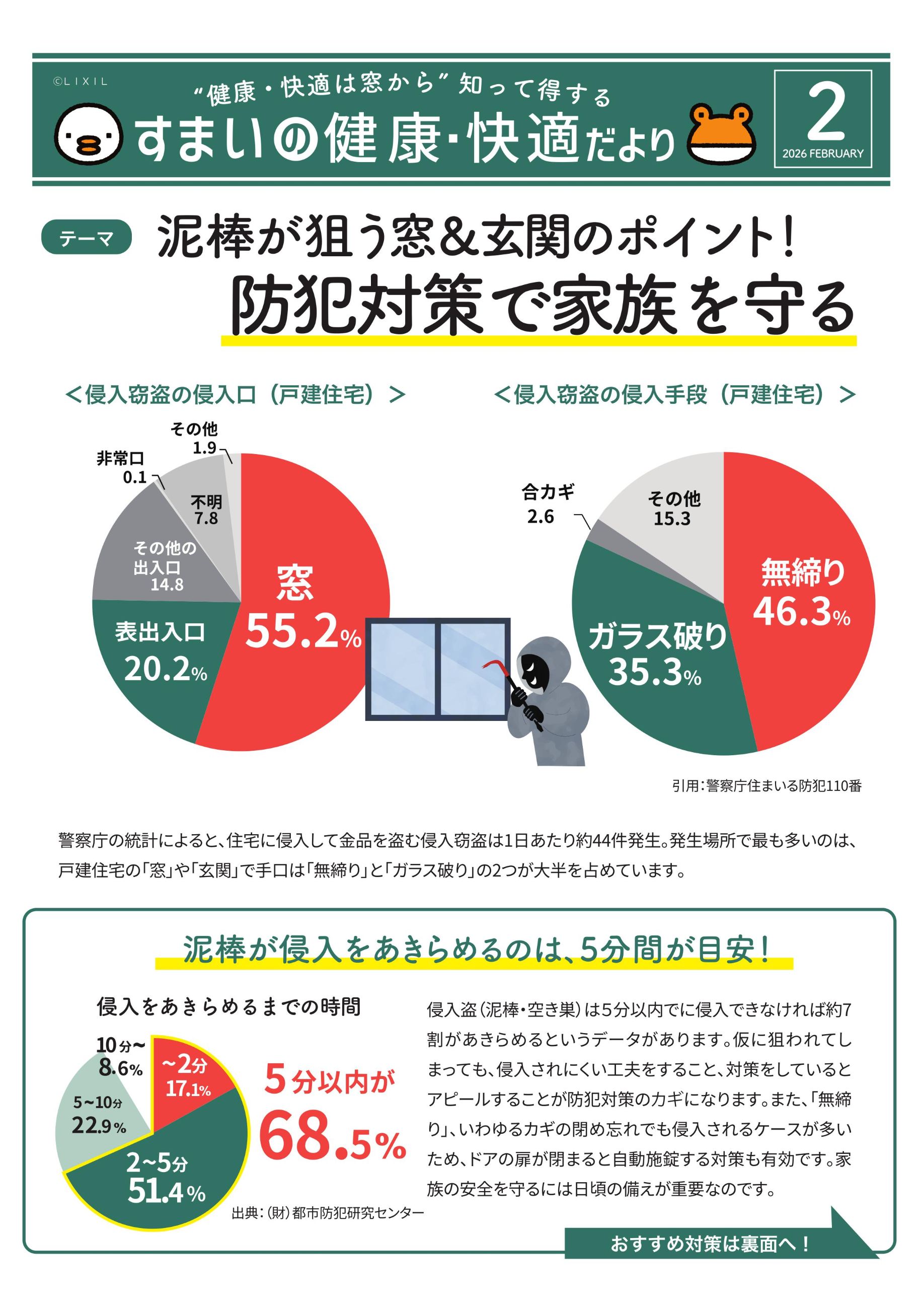 泥棒が狙うのは「窓」と「玄関」補助金を活用して、防犯も断熱も！ 粕谷のブログ 写真1