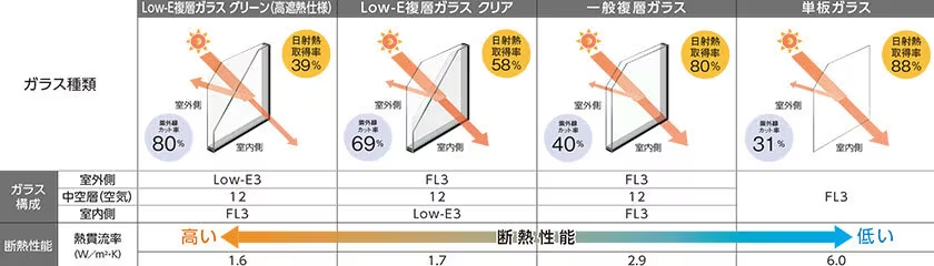 粕谷の【先進的窓リノベ2024】内窓を取り付けるなら、ガラス選びも大切なポイントです！！の施工事例詳細写真3