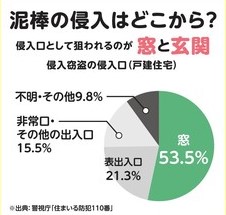 古河市内で“侵入窃盗事件”が多発しています！！狙われやすい窓と玄関に防犯対策を！ 粕谷のブログ 写真1