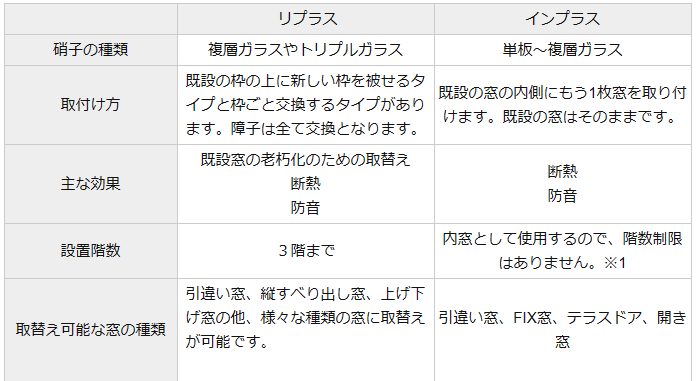 🌟先進的窓リノベ2024🌟補助金対象商品解説　内窓インプラスと取替窓リプラスの違いは何？？？ 粕谷のブログ 写真2