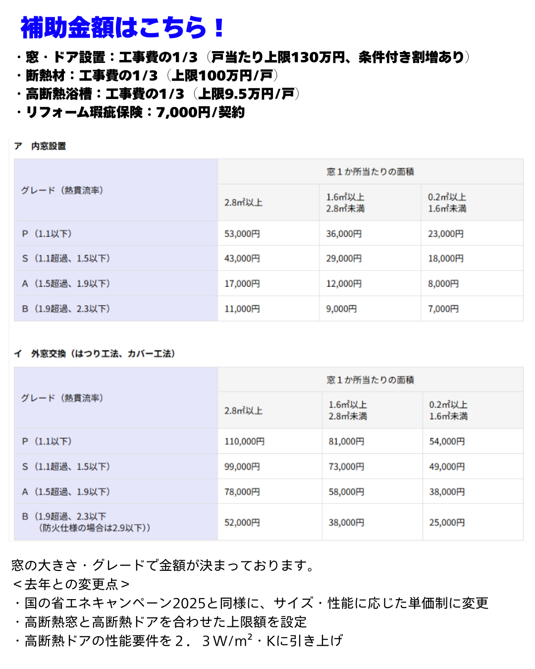 東京都限定❗クールネット東京でお得な補助金で窓のリフォームしませんか？ ケイワン・マドのイベントキャンペーン 写真3