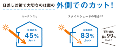 猛暑の室内を窓まわりから快適に✨スタイルシェードで日差しをカット! 山口西京トーヨー住器 長門のイベントキャンペーン 写真2