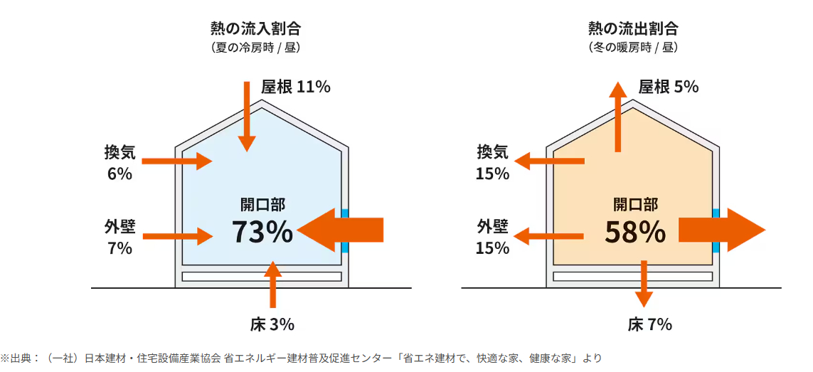 開口部断熱リフォームおすすめ商品5選｜手軽に家が暖かく！ NCCトーヨー住器 諏訪店のブログ 写真1