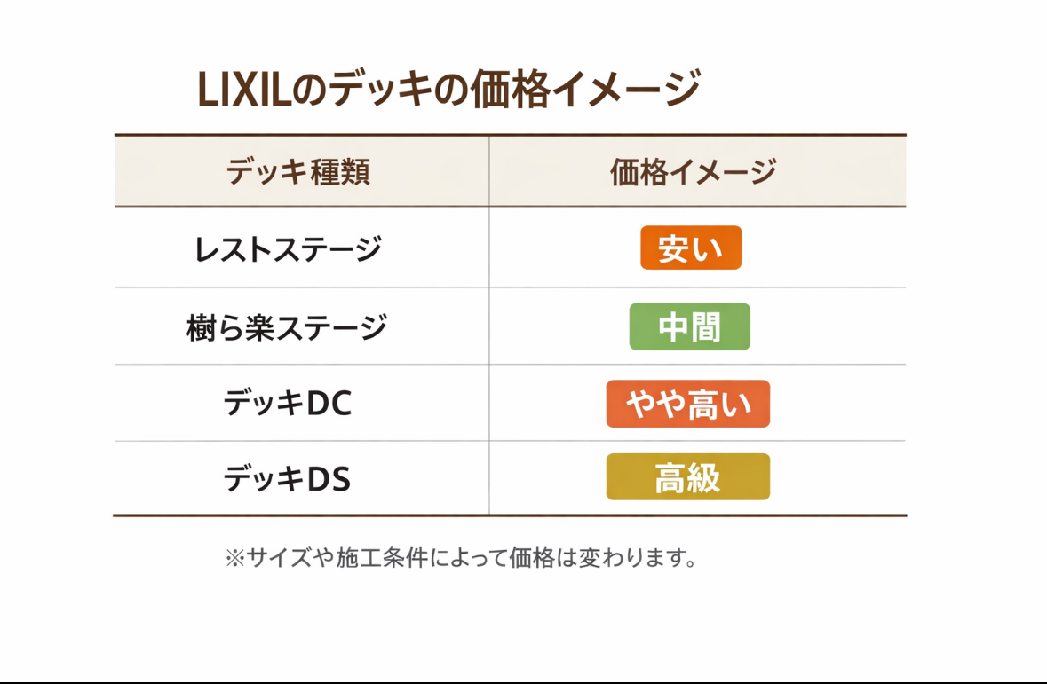 LIXILのウッドデッキの種類を比較｜価格やデザインの違いを解説 NCCトーヨー住器 諏訪店のブログ 写真6