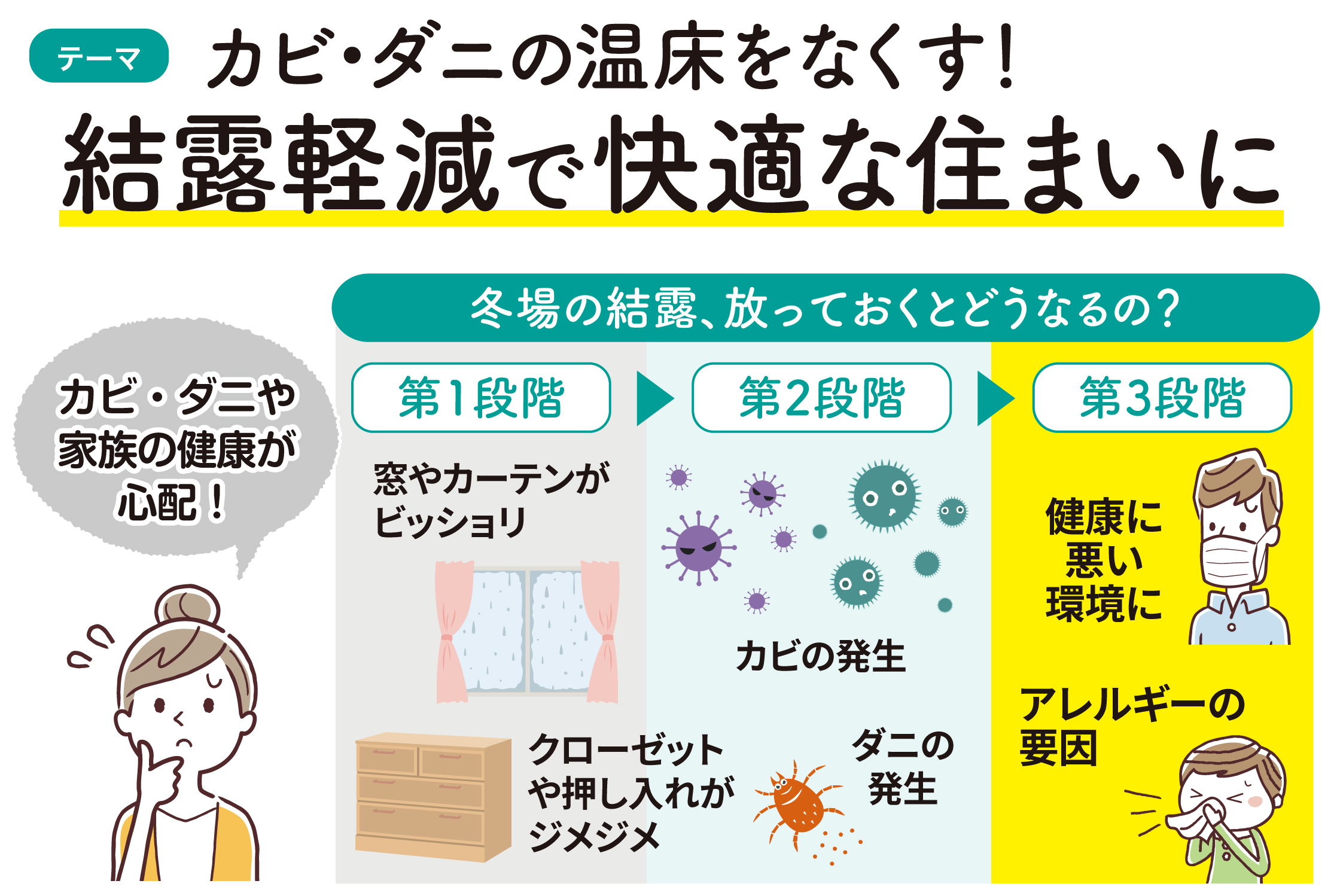 結露を軽減してカビ・ダニの発生を防ぐ!! NCCトーヨー住器 諏訪店のブログ 写真2