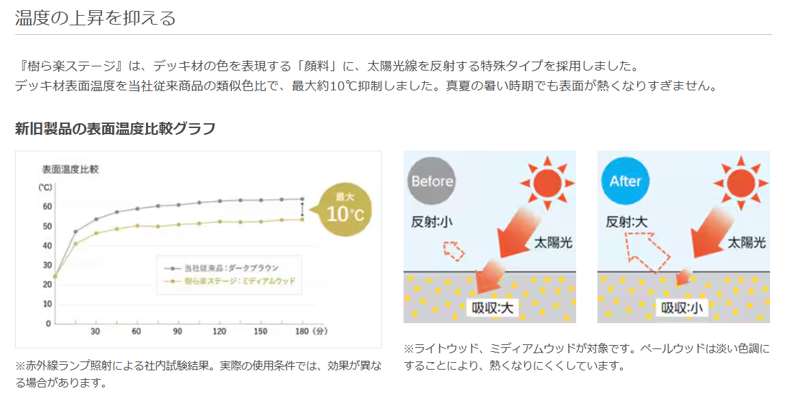 NCCトーヨー住器 諏訪店の夏でも熱くなりにくい人口木デッキ🌈の施工事例詳細写真3