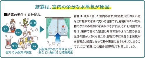 放置厳禁！結露がカビやダニになる前に？ NCCトーヨー住器 諏訪店のブログ 写真3