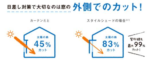 知っておきたい住まいの暑さ対策　Part２ つくば住生活 石岡店のブログ 写真2