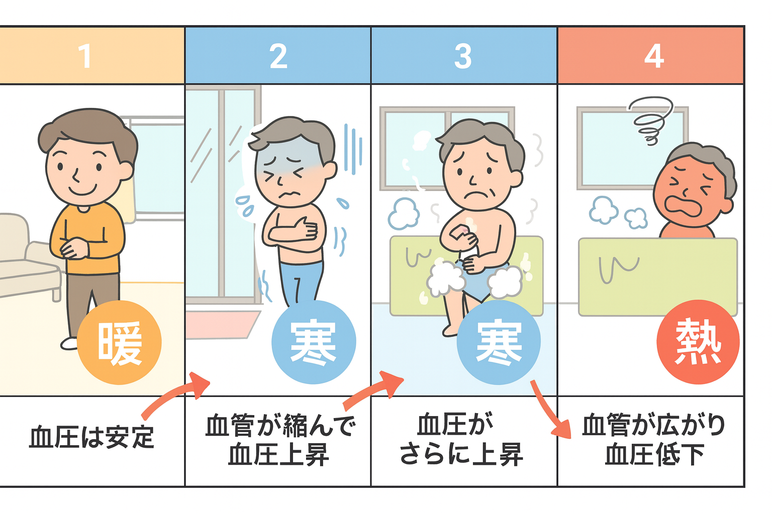 ヒートショックとは?窓リフォームでできる対策と安心な住まいづくり つくば住生活 石岡店のブログ 写真1