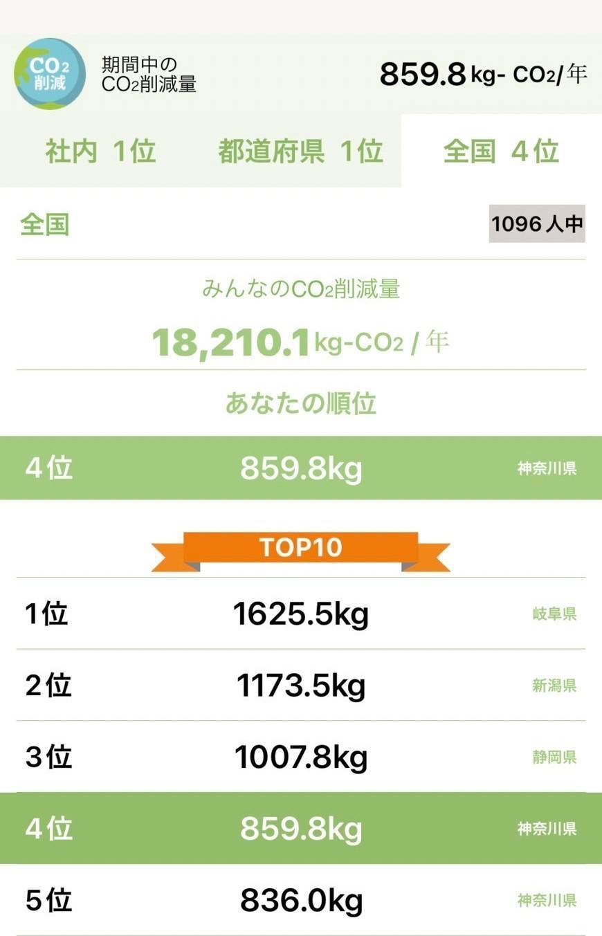 ご報告します！！　CO2削減貢献量　全国4位 ホームリフレヒロセのブログ 写真1