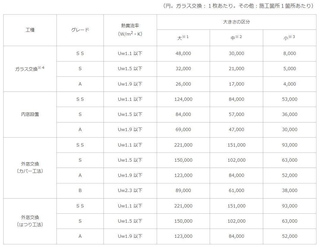 電気代・物価上昇対策！先進的窓リノベ事業の概要 ネットアスのブログ 写真5