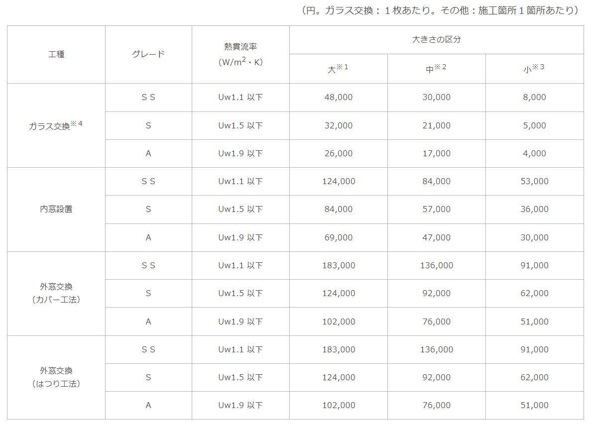 電気代・物価上昇対策！先進的窓リノベ事業の概要 ネットアスのブログ 写真4