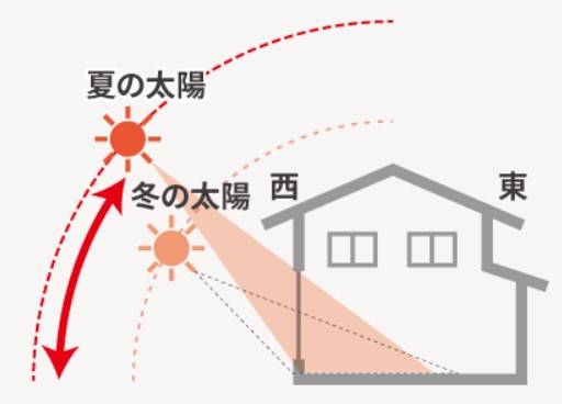 玄関や部屋がムシムシ＆じめじめ 熱がこもる原因は？ ネットアスのブログ 写真1