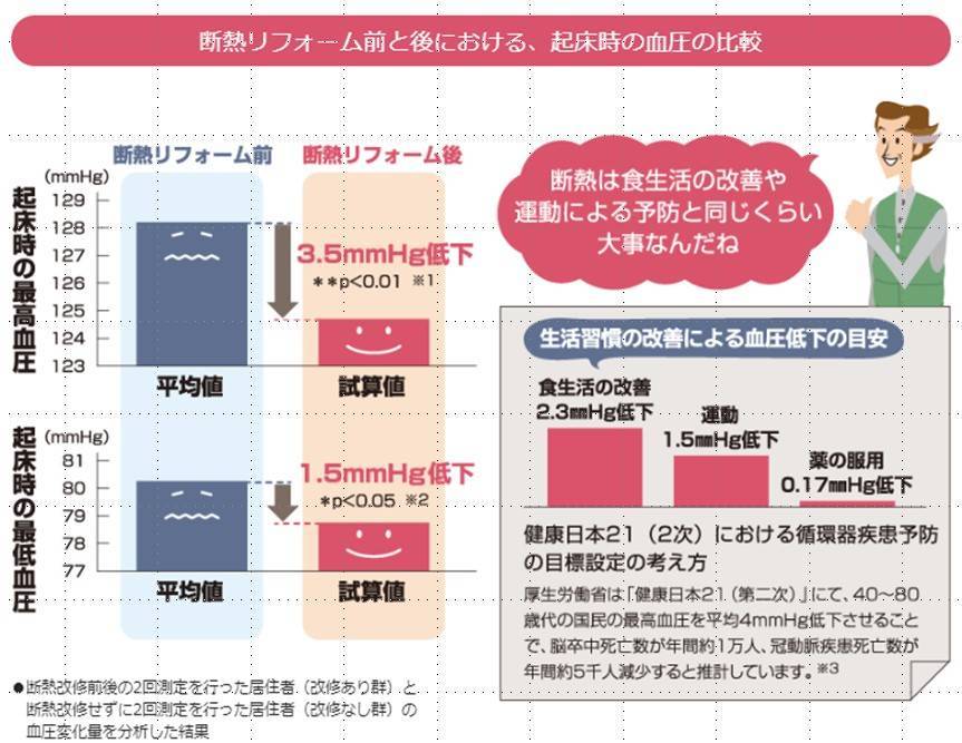 あったかい家にすると血圧が下がる？ ネットアスのブログ 写真1