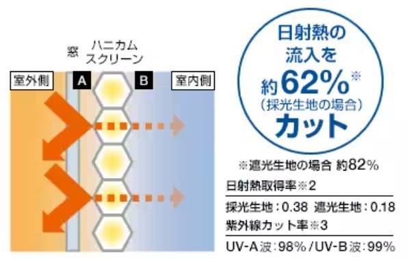 ハニカムスクリーンの威力 ネットアスのブログ 写真4