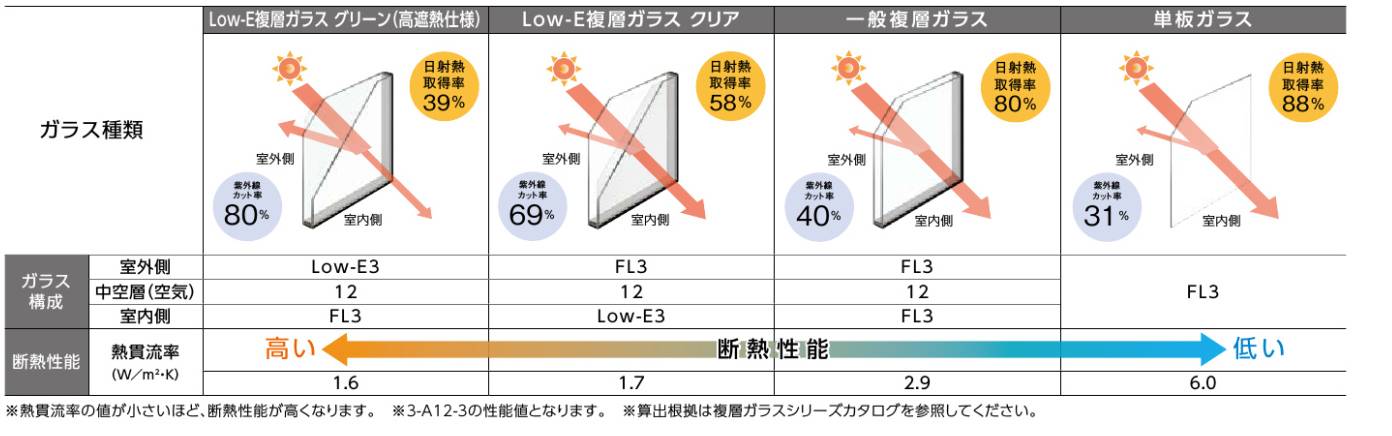 断熱は夏も重要！窓をしっかり断熱して光熱費をグッとお得に☆ つくば住生活 つくば店のブログ 写真1