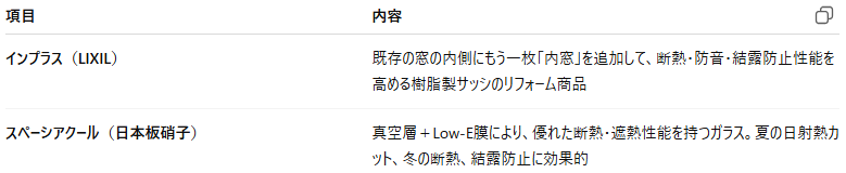 つくば住生活 つくば店の【補助金対象】内窓と真空ガラスの組み合わせで、夏の冷房費削減！の施工事例詳細写真1