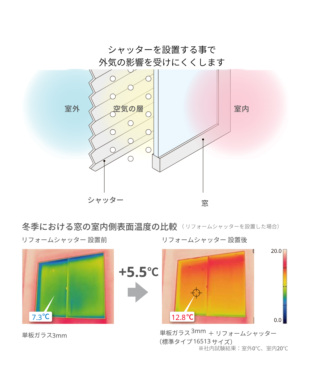 LIXILシャッター　シリーズ第4回　断熱効果編 マドLABO前橋のブログ 写真2