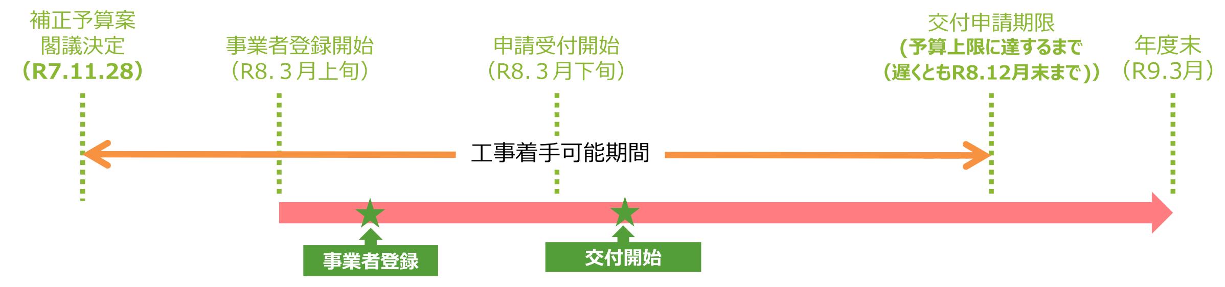 住宅省エネキャンペーン2026 閣議決定のお知らせ リ・ウィンドのイベントキャンペーン 写真3