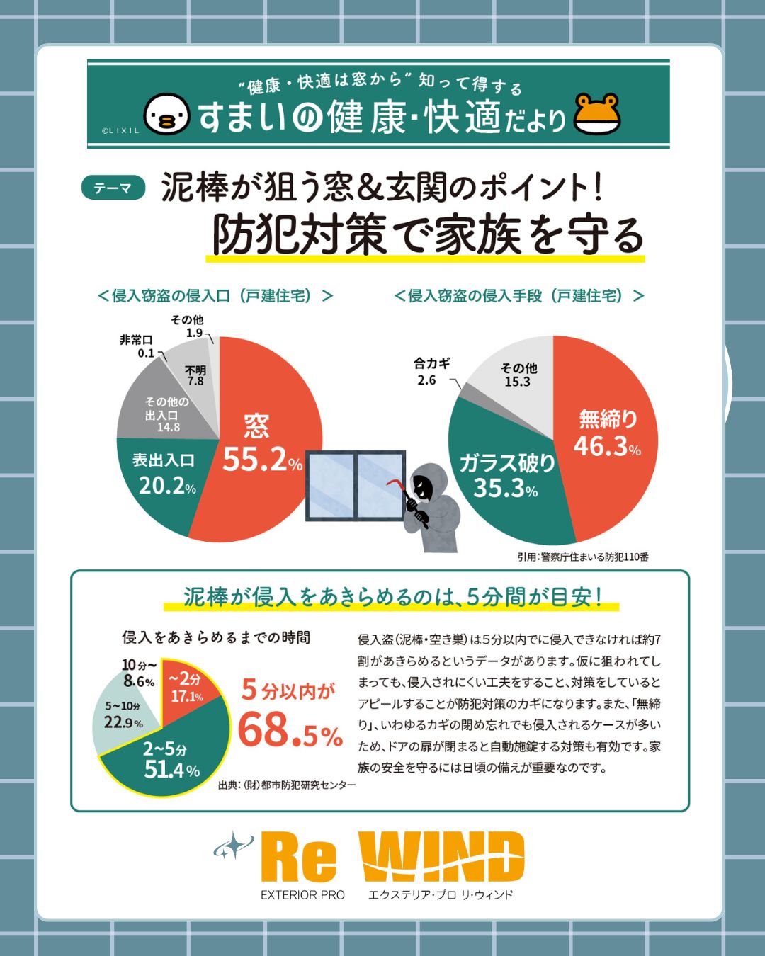 泥棒が狙うのは「窓」と「玄関」― 今すぐできる防犯対策のポイント リ・ウィンドのブログ 写真1
