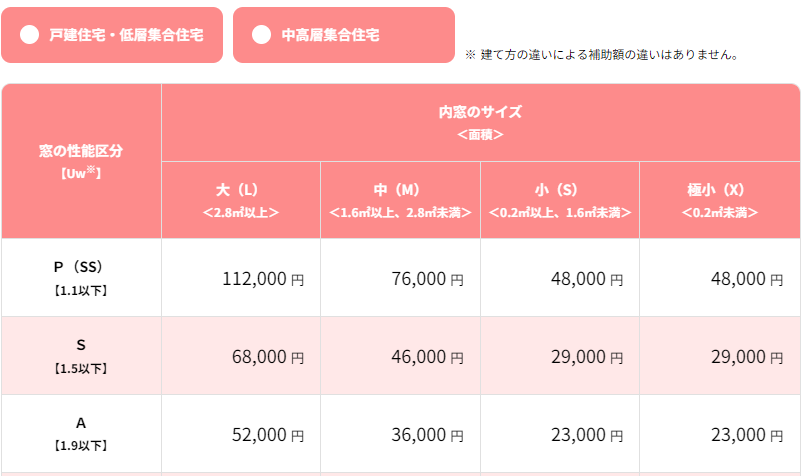 【先進的窓リノベ2024事業】における内窓インプラスの仕様別補助ランクを解説！ サカウチのブログ 写真7