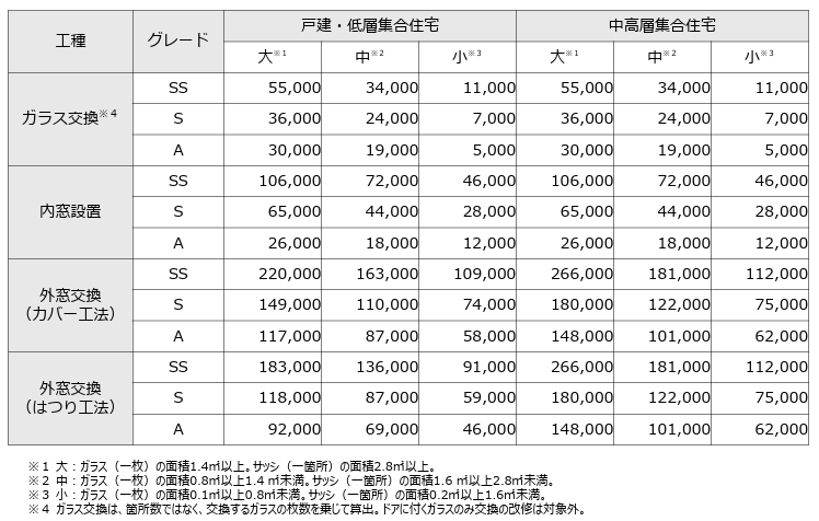 先進的窓リノベ2025事業の概要を解説！補助金を活用した賢い窓リフォームはいかがでしょうか？ サカウチのブログ 写真3