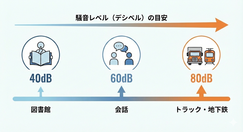 【睡眠の質】ぐっすり眠れていますか？その不調、実は窓からの「騒音」が原因かもしれません・・・・ サカウチのブログ 写真1