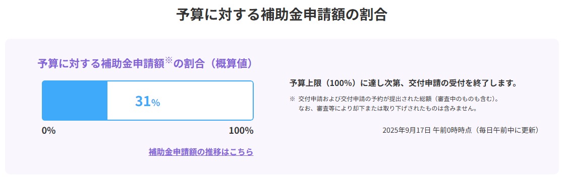 【9月最新】先進的窓リノベ2025事業申請状況 TGネクストのブログ 写真1
