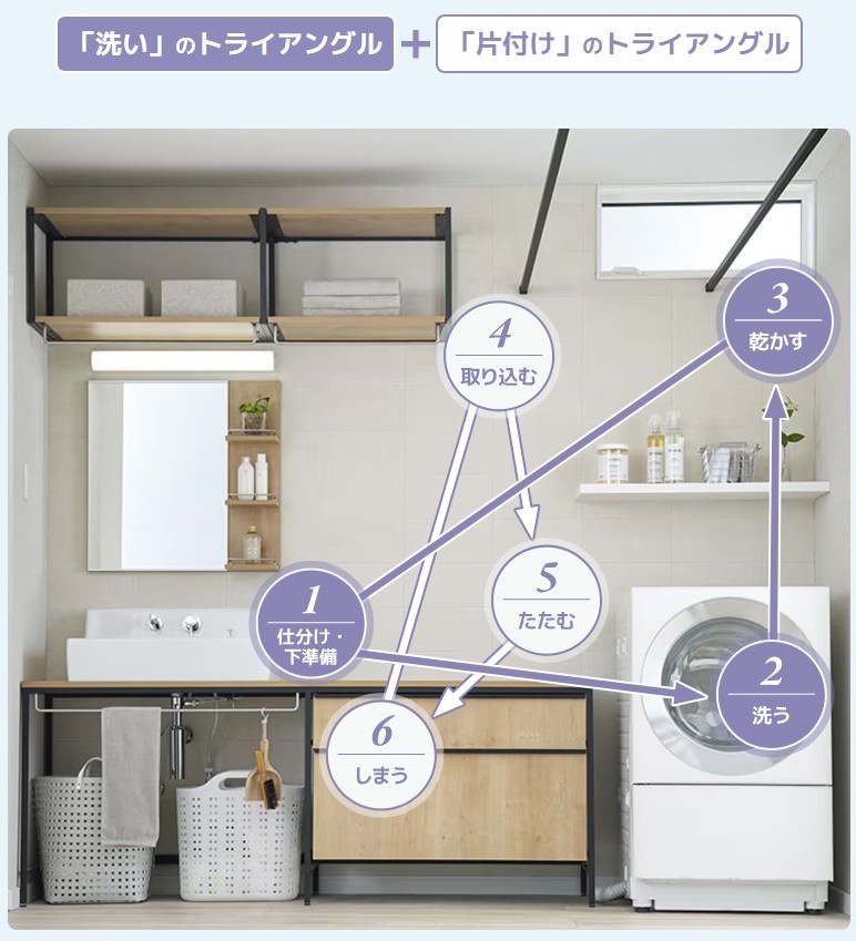 洗濯家事の効率アップ!【LIXIL ランドリープラス】 TGネクストのブログ 写真2