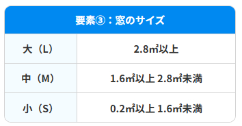 【窓リノベ2025補助金】補助金で50%相当還元‼ってどういうこと? スミック 渋川店のブログ 写真3