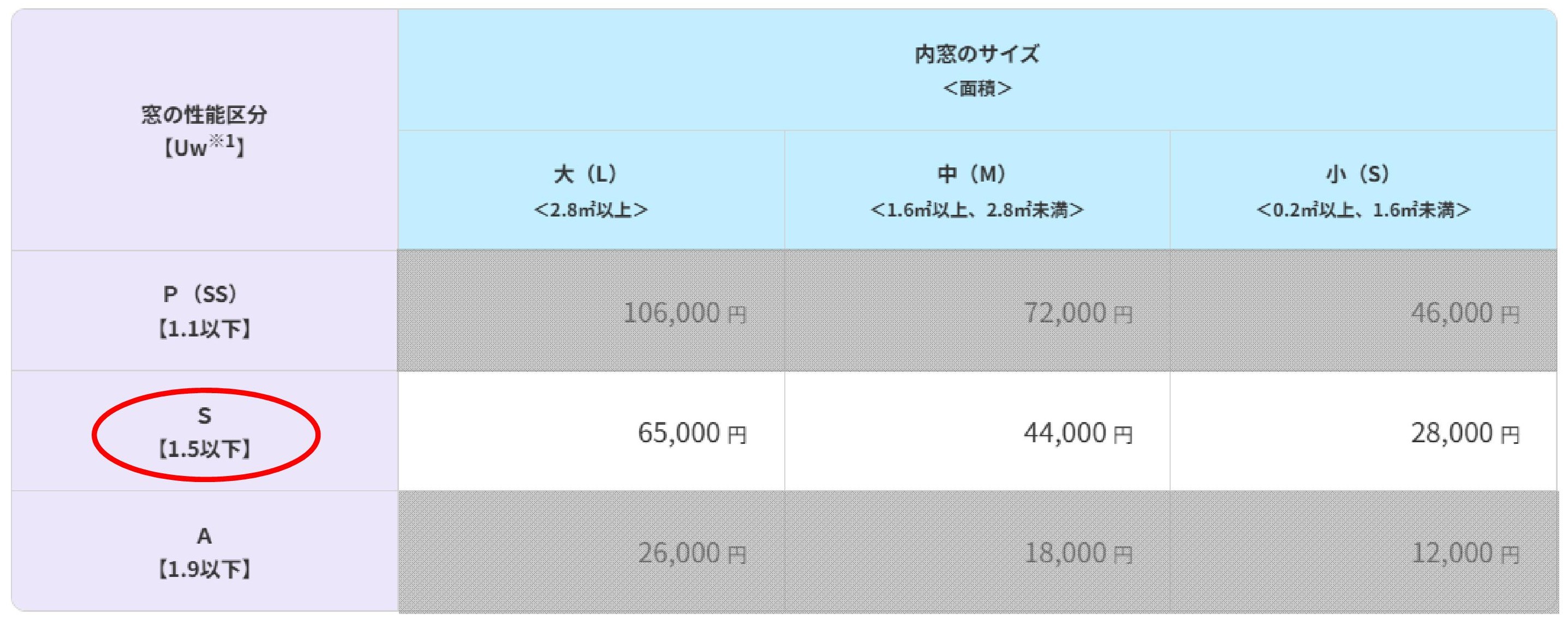 【窓リノベ2025補助金】補助金で50%相当還元‼ってどういうこと? スミック 渋川店のブログ 写真4