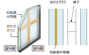 LIXILの内窓「インプラス」で選べるガラスの種類を徹底解説!特徴と選び方のポイントも紹介💡 スミック 渋川店のブログ 写真3