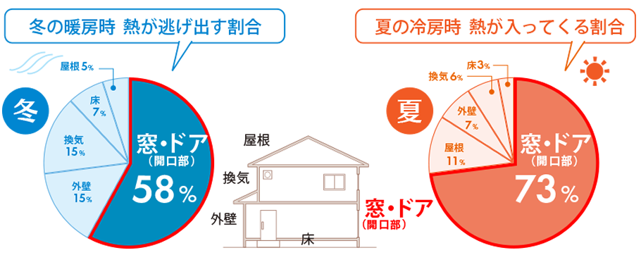 冷房が効かない家の原因は窓！？夏の断熱対策を徹底解説 スミック 渋川店のブログ 写真1