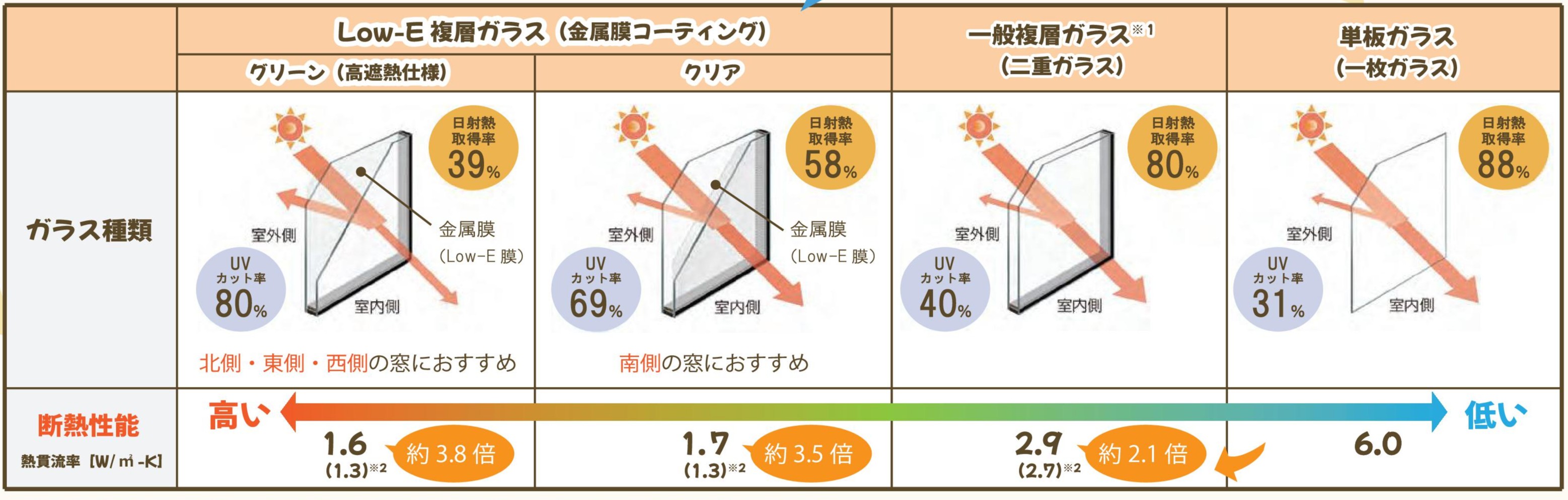 LIXILの内窓「インプラス」で選べるガラスの種類を徹底解説!特徴と選び方のポイントも紹介💡 スミック 渋川店のブログ 写真1