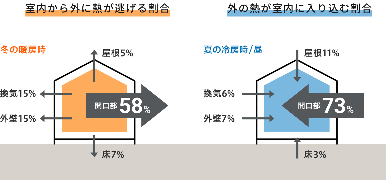 【2026年最新】渋川市の窓断熱は今が好機！「先進的窓リノベ2026」補助金で内窓をお得に設置💡 スミック 渋川店のブログ 写真4