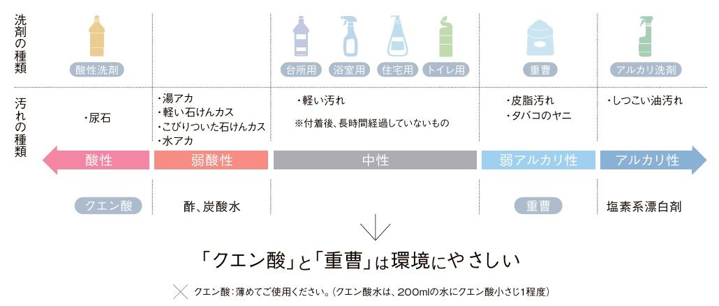 【お掃除の秘訣】洗剤の紹介【水まわり】 小倉トーヨー住器のブログ 写真1