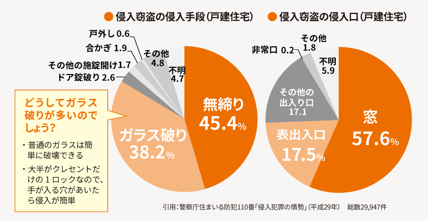 泥棒に狙われやすい住宅への侵入経路No.1は『窓』！ みとよのブログ 写真1