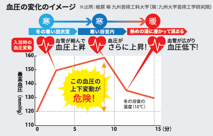 ヒートショックにご注意を! みとよのブログ 写真2