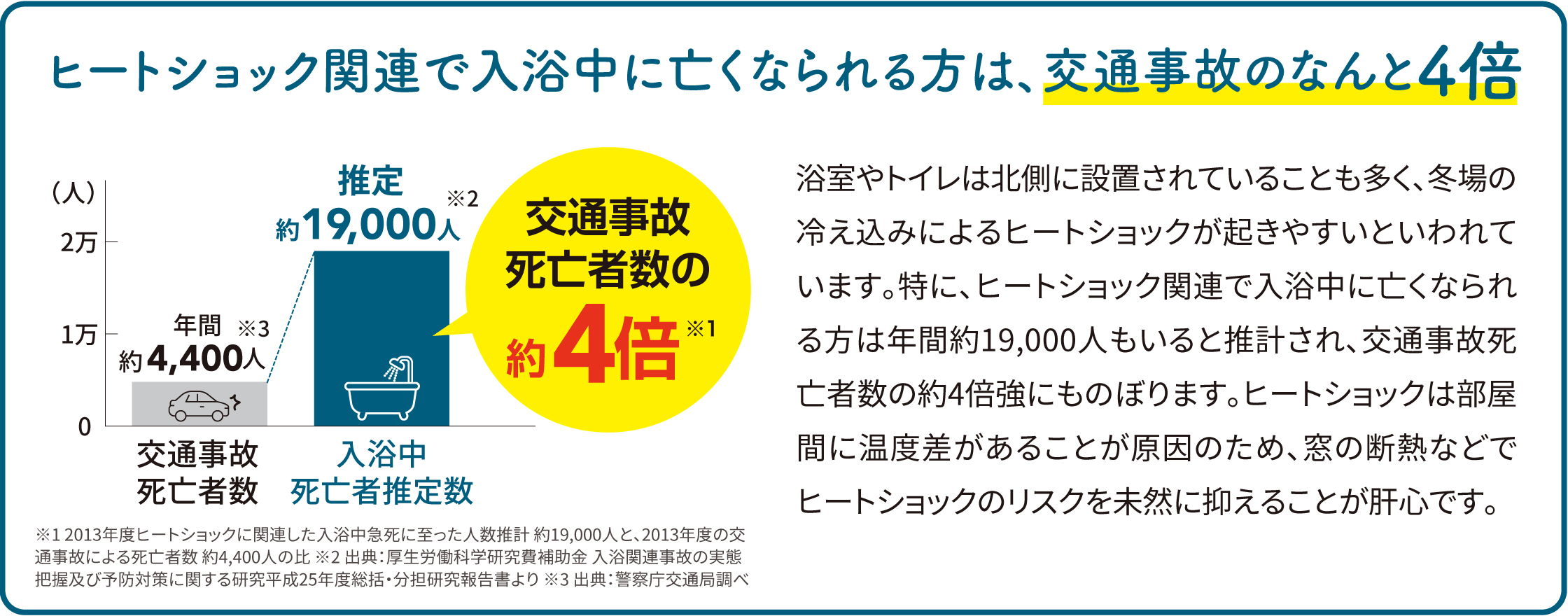 冬の「ヒートショック」、そのリスクは交通事故の4倍?命を守るための5つの知識 ヤマセイのブログ 写真2