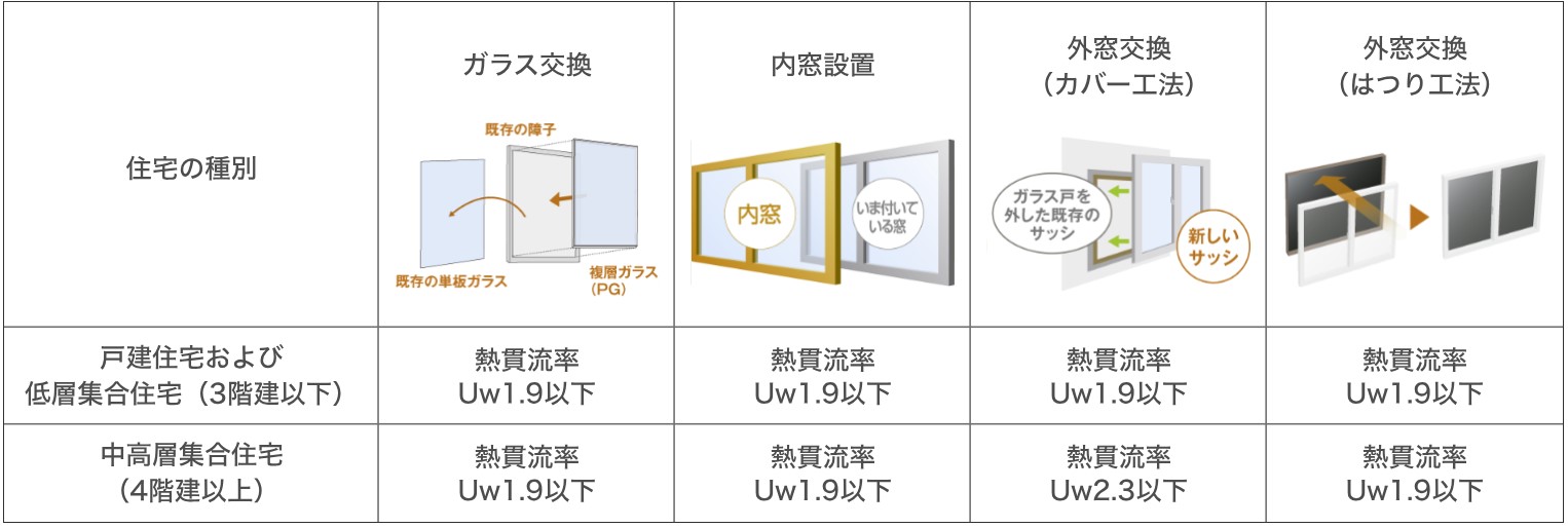 ★住宅省エネキャンペーン★先進的窓リノベとは？ Reプレイス高崎のブログ 写真1