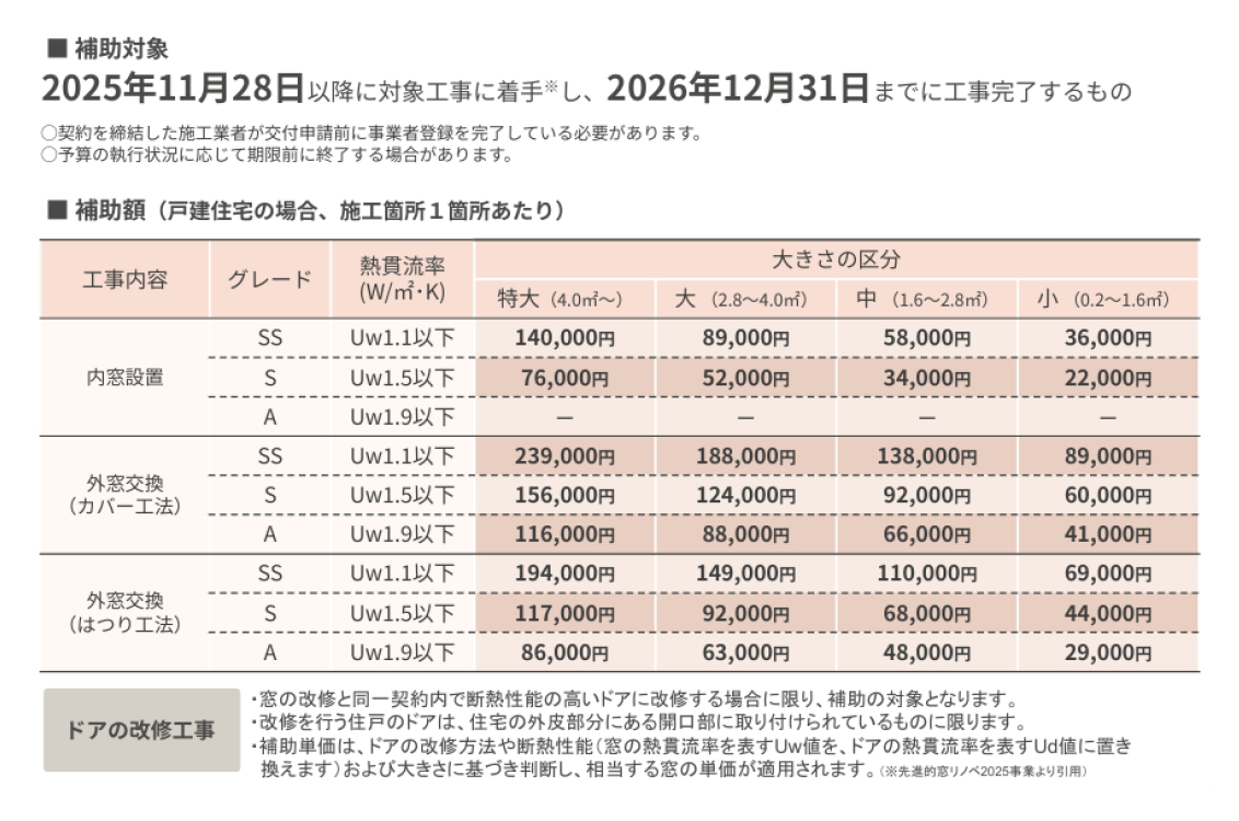 【最大100万円補助】先進的窓リノベ2026継続決定！先行相談キャンペーン実施中（山形市） タケダアルミ建材のイベントキャンペーン 写真1