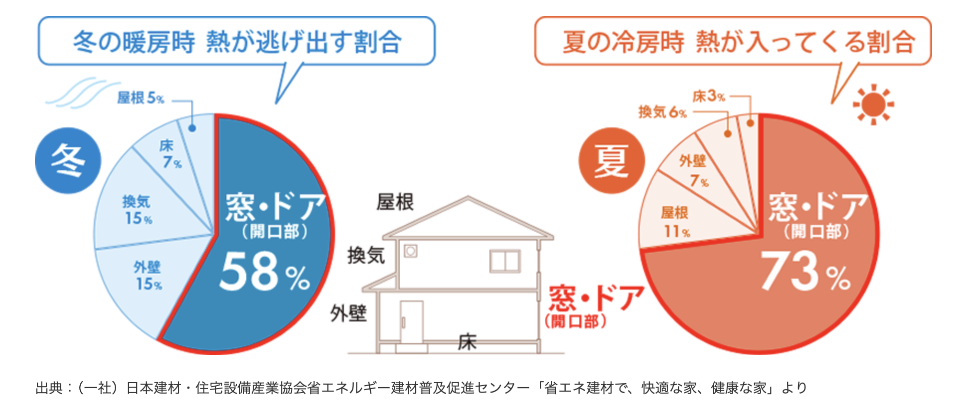 ダルパ札幌の家の中の暑さ対策｜窓の断熱リフォームで、真夏の家を快適空間に！の施工事例詳細写真4