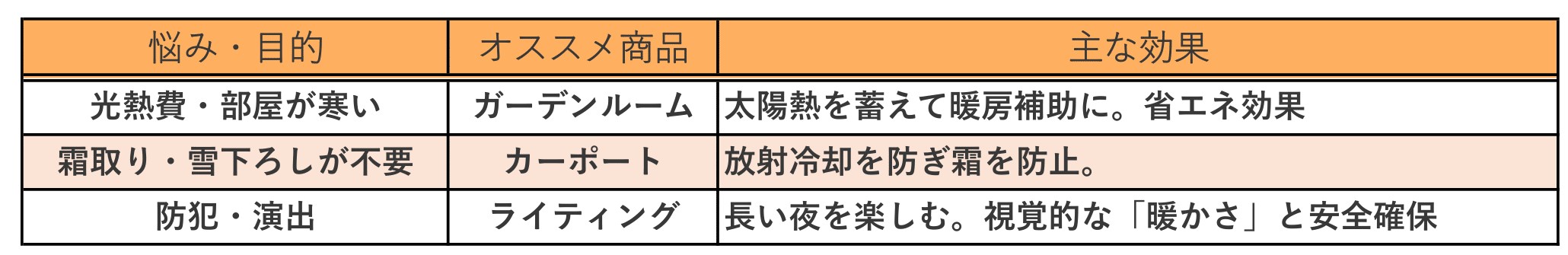 🧣冬にオススメのエクステリア⛄ クワタ神戸支店のブログ 写真4