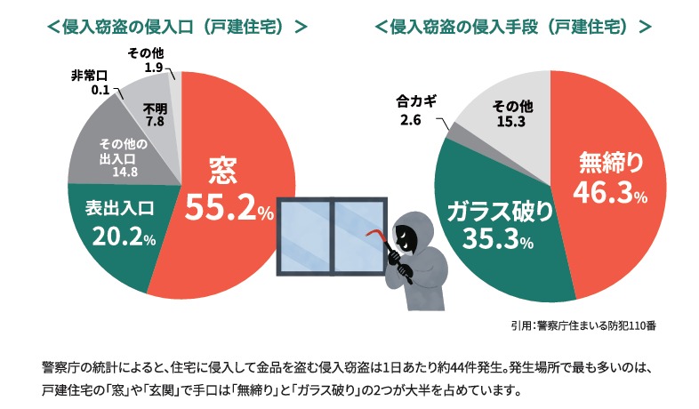 防犯対策で家族を守る 東名住建 守山のブログ 写真1
