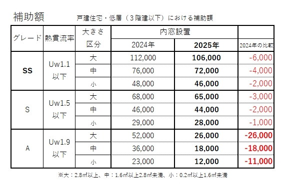 【今しかない】断熱リフォームは補助金！お得に窓リフォームして快適空間に整えましょう✨ 三輪ガラスのブログ 写真2